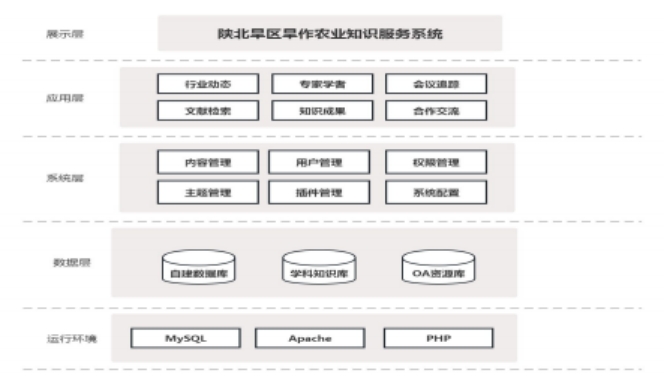 基于WordPress的农业知识服务系统设计与实现插图