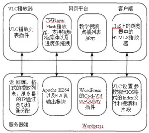 基于开源软件的校园网络视频平台设计与实现插图