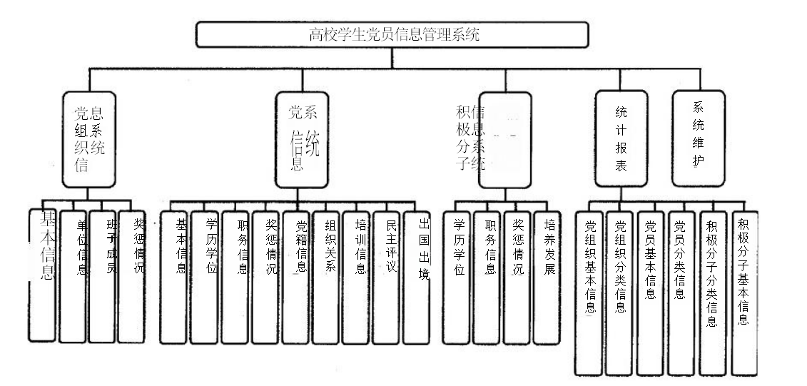基于PHP与MySQL的 高校学生党员管理信息系统设计与实现插图