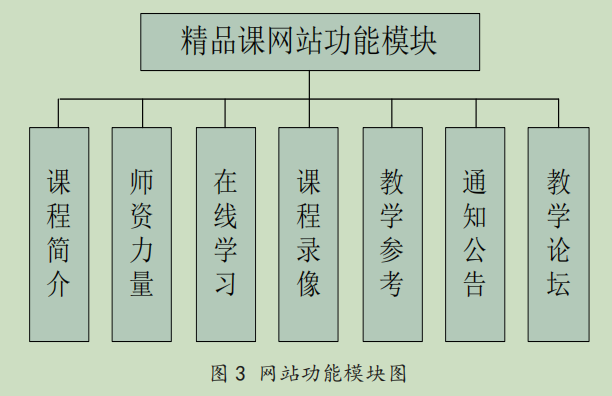 基于 PHP 的精品课程网站设计与实现插图3 基于 PHP 的精品课程网站设计与实现