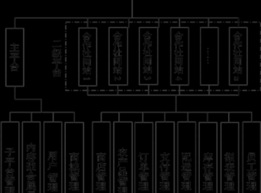 基于Nginx和WordPress构建农民合作社多站点平台