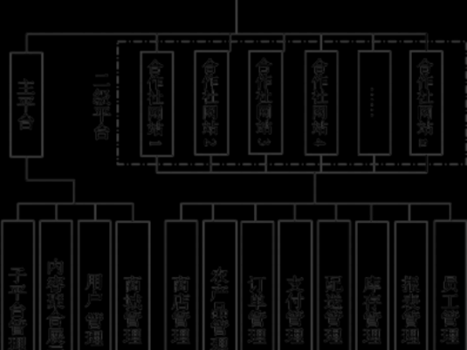 基于Nginx和WordPress构建农民合作社多站点平台